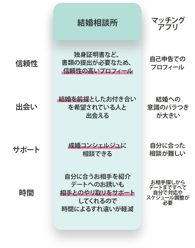 結婚相談所とマッチングアプリの違い