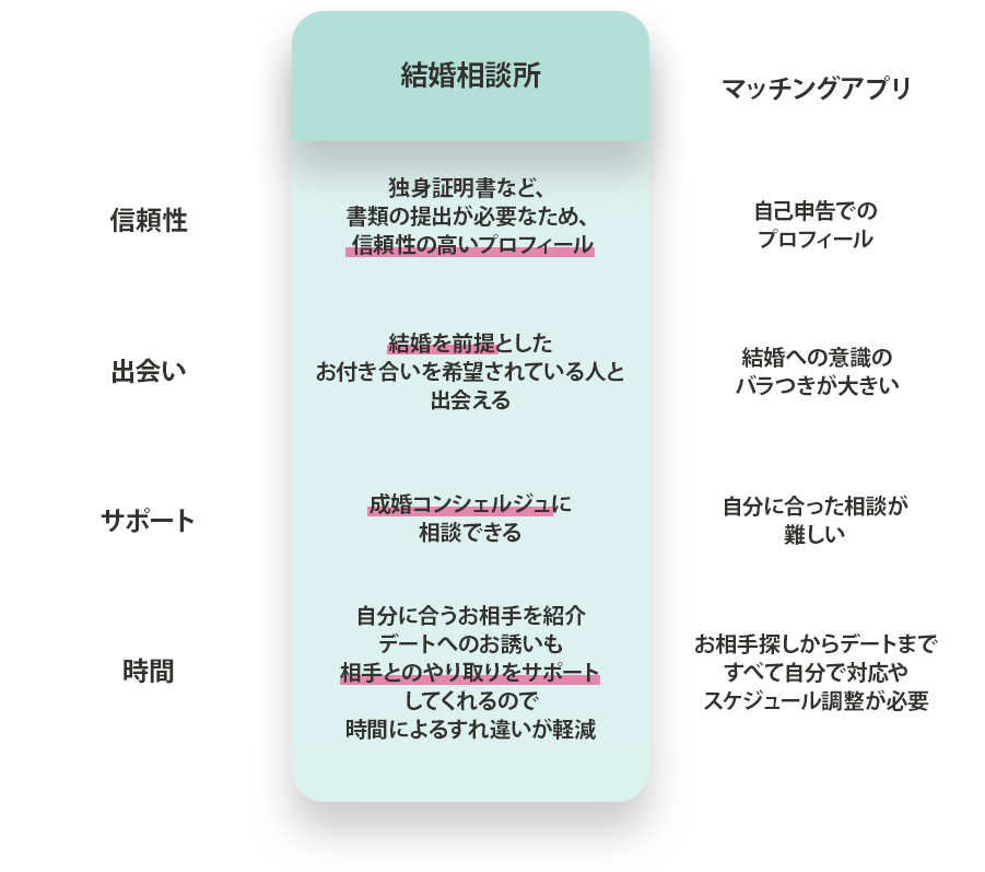 結婚相談所とマッチングアプリの違い