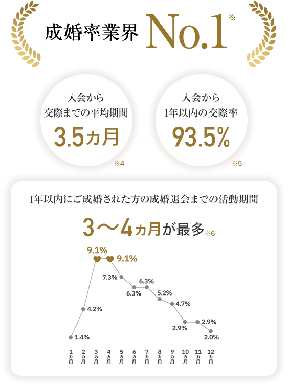 入会から交際までの平均期間は3.5カ月