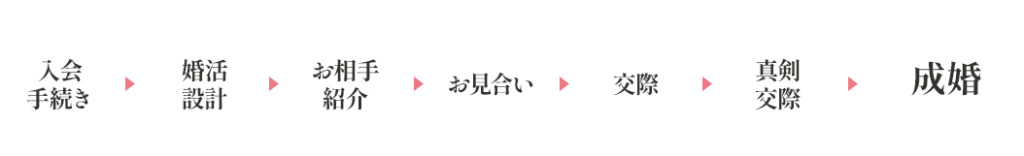 入会から成婚までの流れ